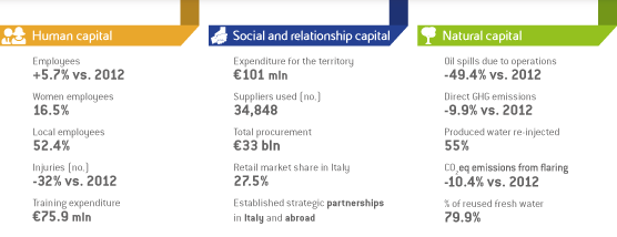 Eni's activities - Human capital, Social and relationship capital and Natural capital (graphic)