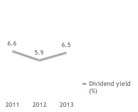 Dividend and dividend yield (line chart)