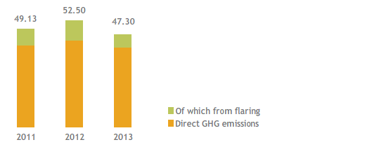 Direct GHG emissions (mmtonnes CO2eq) (stacked bar chart)