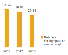 Refinery throughputs on own account and conversion rate (mmtonnes) (bar chart)
