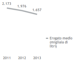 Stazioni di servizio in Italia ed erogato medio (numero) (Grafico a linee)