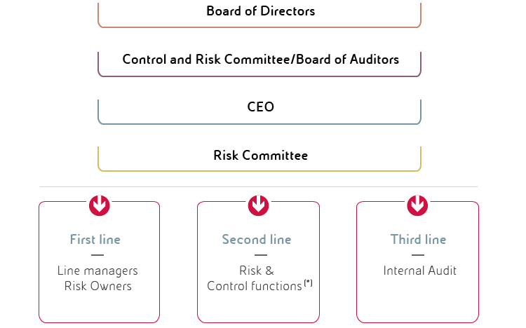 Integrated Risk Management Model (graphic)