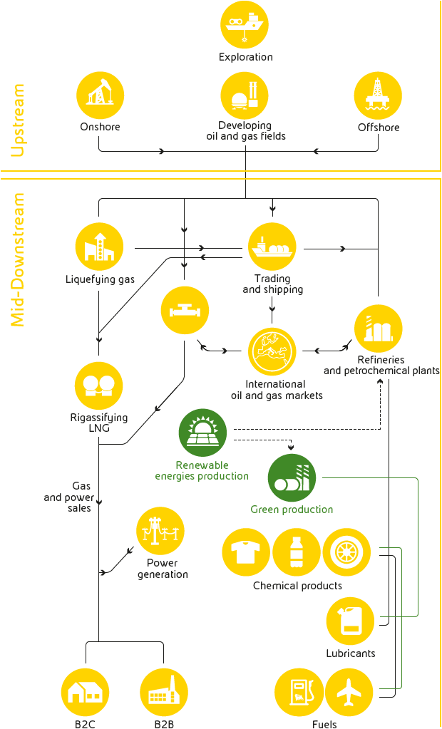 Upstream, Mid-Downstream (graphic)