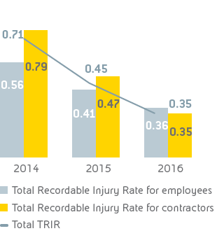 TRIR - Total Recordable Injury Rate (bar and line chart)