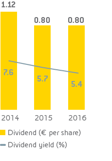 Dividend and dividend yield (bar and line chart)