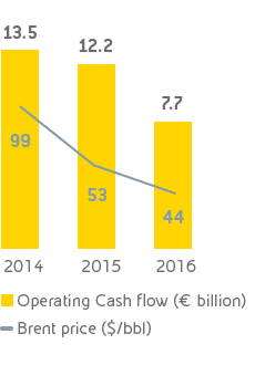 Operating Cash fl ow (bar and line chart)