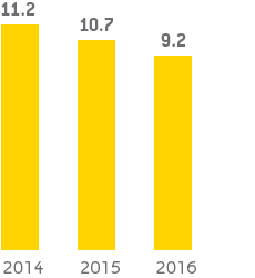 Capex (bar chart)
