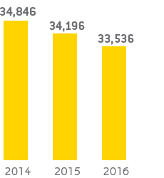 Employees at period end (bar chart)