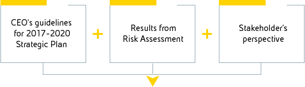 Eni’s materiality definition process (graphic)