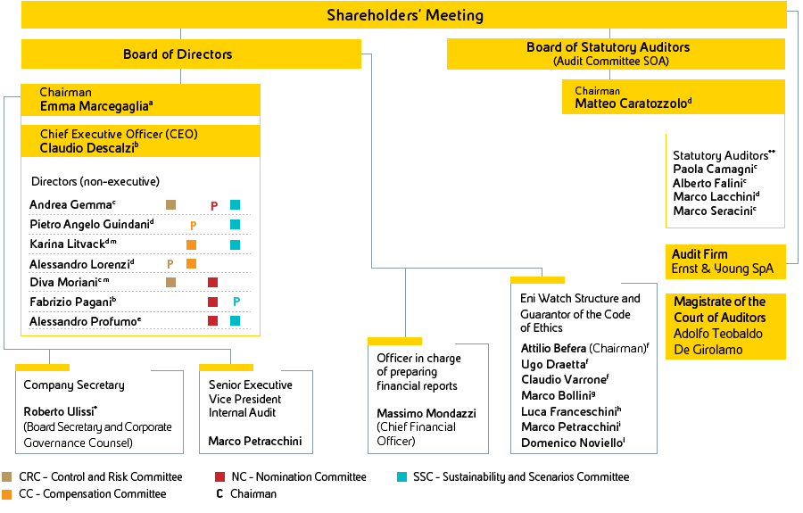 Company's corporate governance structure (graphic)