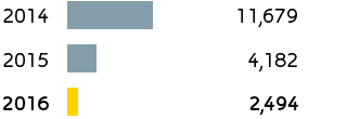 E&P – Adjusted operating profit (bar chart)