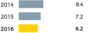 E&P – Opex per boe (bar chart)