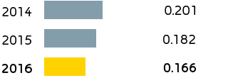 E&P – CO2eq emissions/operated production (bar chart)