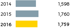 E&P – Hydrocarbons production (bar chart)