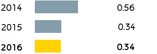 E&P – Total recordable injury rate (TRIR) (bar chart)