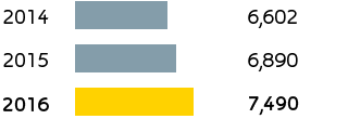 E&P – Proved hydrocarbons reserves (bar chart)