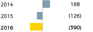 G&P – Adjusted operating profit (bar chart)
