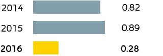 G&P – Total recordable injury rate (TRIR) (bar chart)