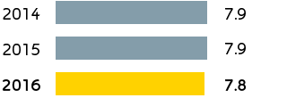 G&P – Customers in Italy (bar chart)