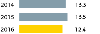 G&P – LNG sales (bar chart)