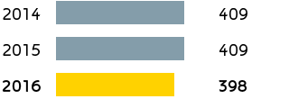 G&P – GHG emissions/kWheq (bar chart)