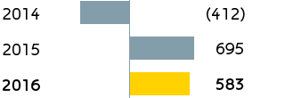 R&M – Adjusted operating profit (bar chart)