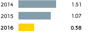 R&M – Total recordable injury rate (TRIR) (bar chart)
