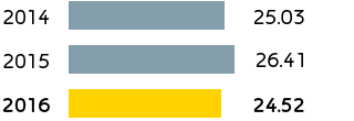 R&M – Refinery throughputs on own account (bar chart)