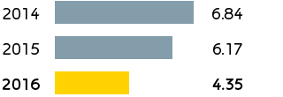 R&M – Direct GHG emissions (bar chart)