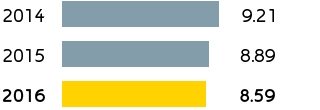 R&M – Retail sales of refined products in Europe (bar chart)