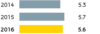 R&M – Production of petrochemical products (bar chart)