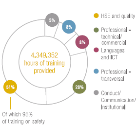 Training hours by type (graphic)