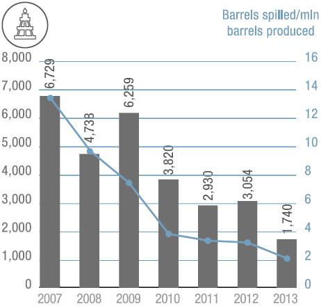 E&P operational oil spills (barrels) (bar chart)