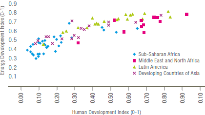 Comparison between Energy Development Index and Human Development Index (2010) (graphic)