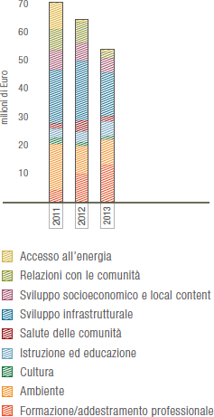Interventi per il territorio. Investimenti 2011-2013 per settore di intervento (Grafico a barre)