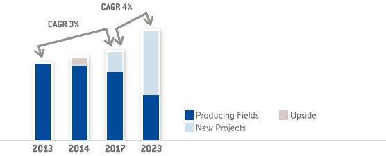 Production growth (bar chart)