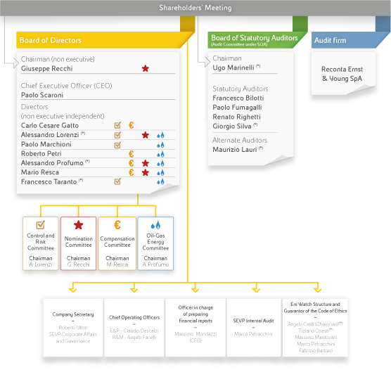 Eni’s Corporate Governance structure (graphic)