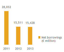 Net borrowings and leverage (bar chart)