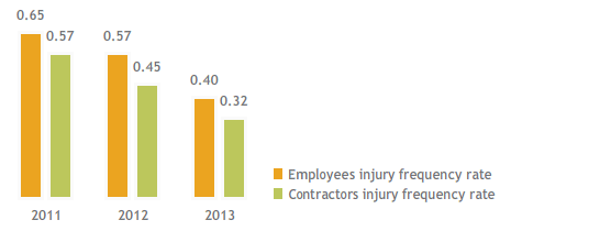 Injury frequency rate (No. of accidents per million of worked hours) (bar chart)