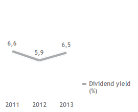 Dividendo e dividend yield (Grafico a linee)