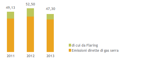 Emissioni dirette di gas serra (mln ton CO2eq) (Grafico a barre in pila)