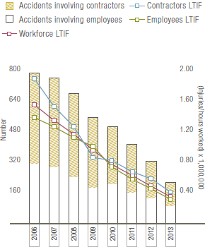 Accidents and LTIF of eni’s workforce (bar and line chart)