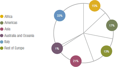 Geographical distribution of eni people in 2013 (pie chart)