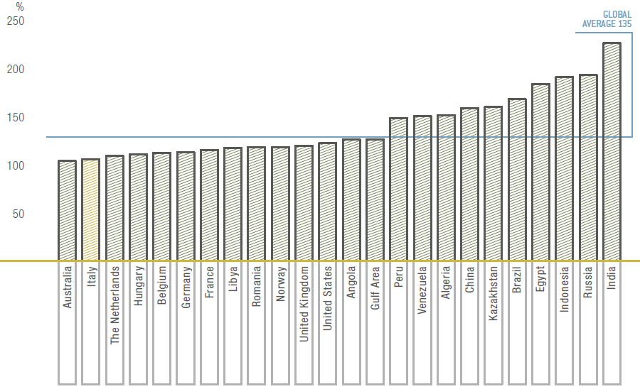 Ratio between the eni minimum salary and the market minimum salary (bar chart)