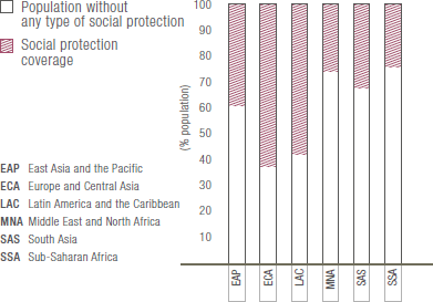 Social protection coverage by region (bar chart)