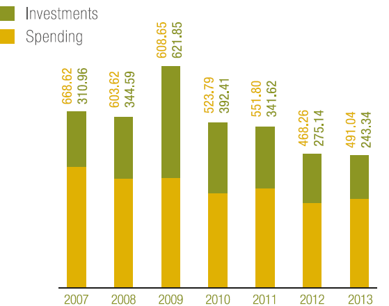 Environmental spending and investments (mln) (bar chart)