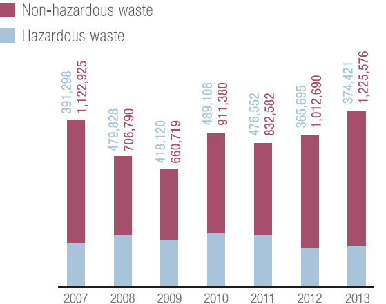 Waste from production activities (tonnes) (bar chart)