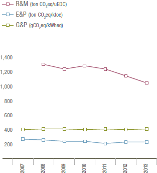 CO2 emissions index (line chart)