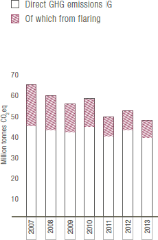 Direct GHG emissions (bar chart)
