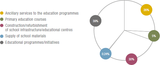 Investments 2013 in education and training (pie chart)